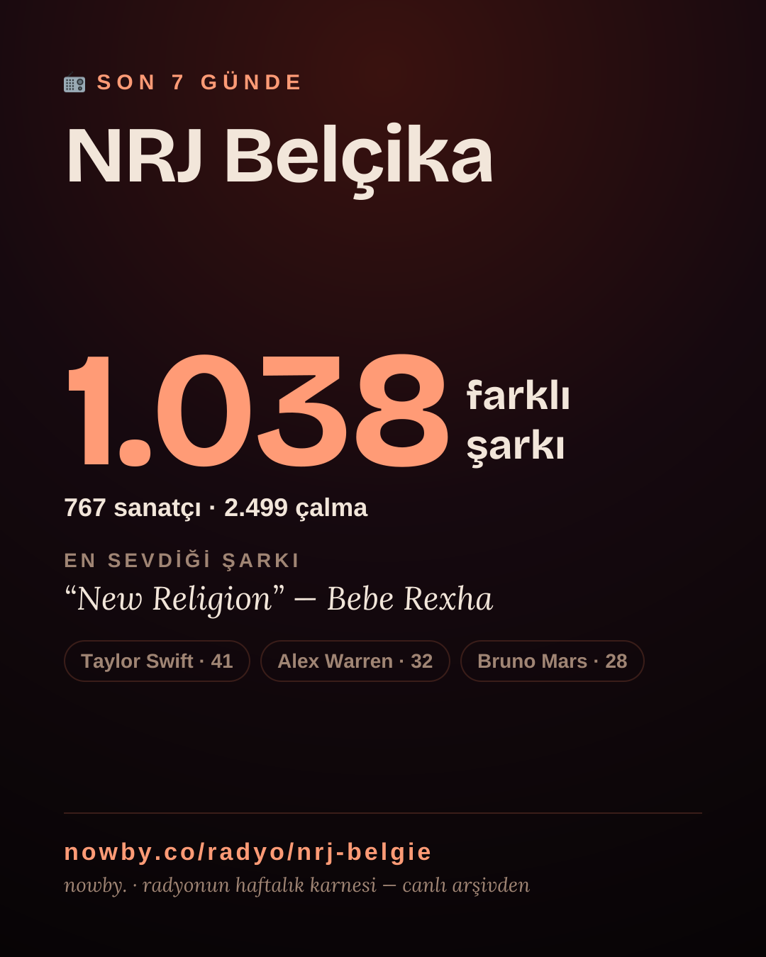 NRJ Belçika son 7 günde 1.040 farklı şarkı çaldı.