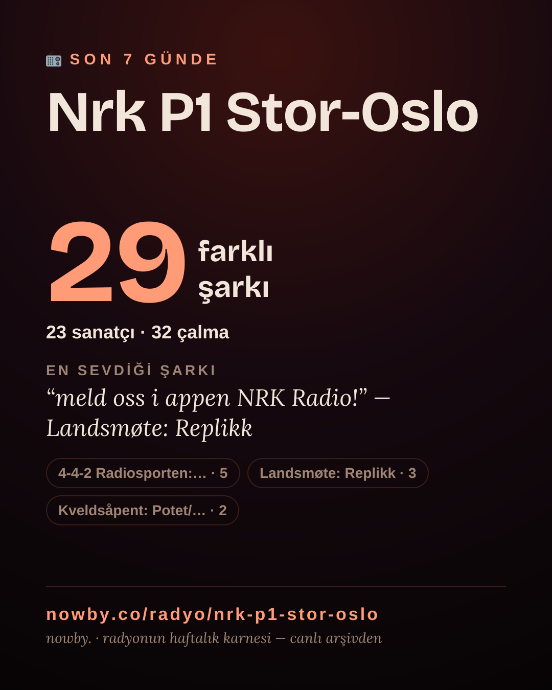 Nrk P1 Stor-Oslo son 7 günde 35 farklı şarkı çaldı.