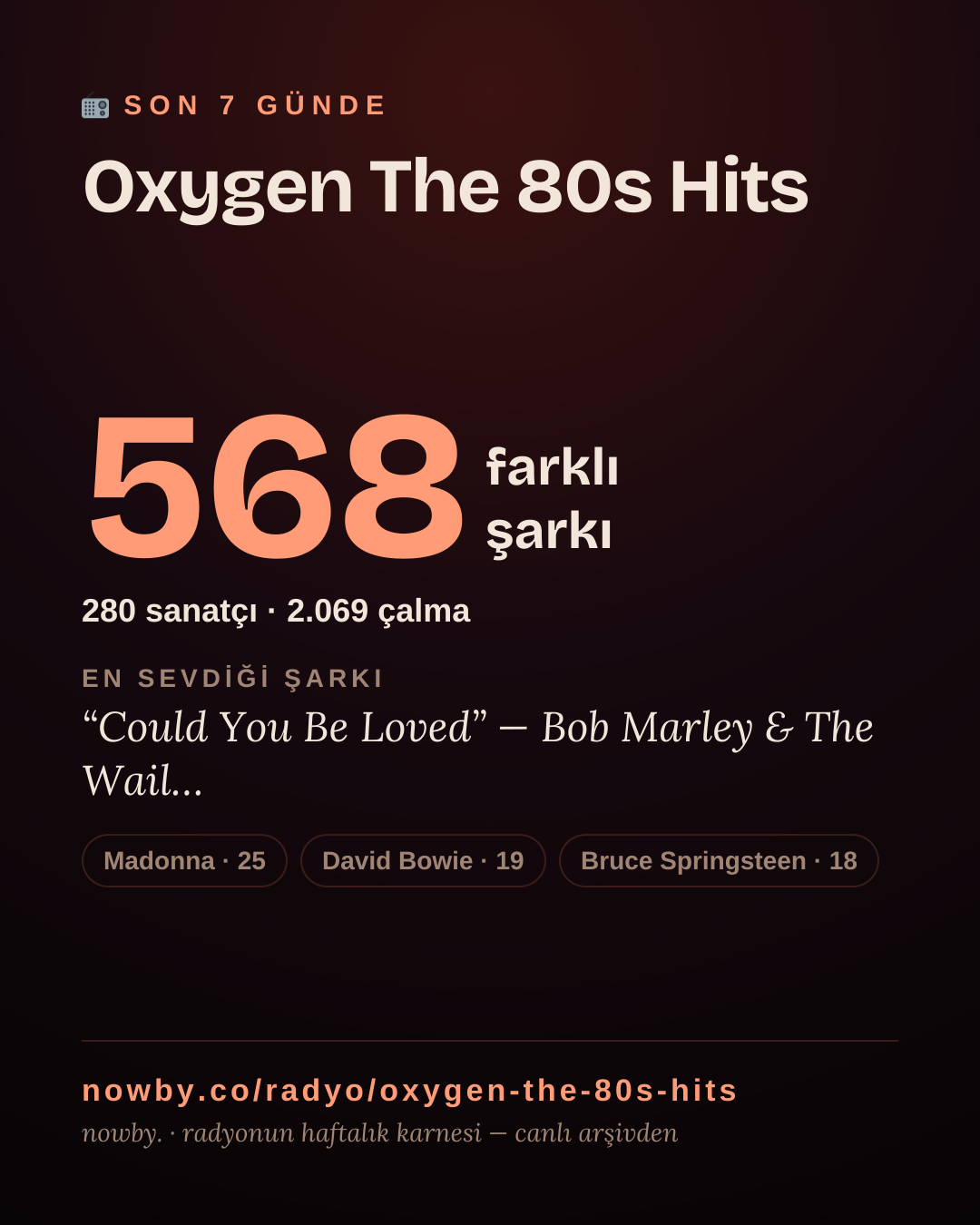 Oxygen The 80s Hits son 7 günde 569 farklı şarkı çaldı.