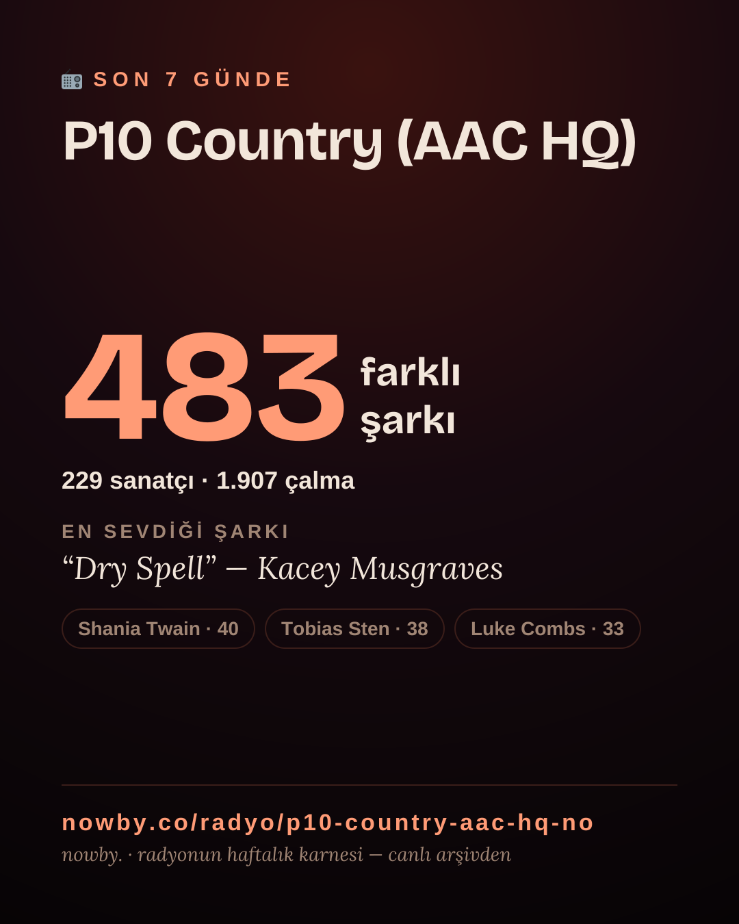 P10 Country (AAC HQ) son 7 günde 483 farklı şarkı çaldı.