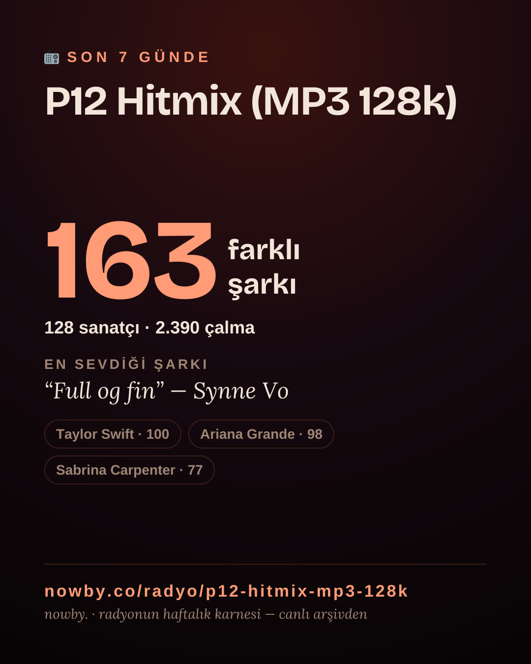 P12 Hitmix (MP3 128k) son 7 günde 163 farklı şarkı çaldı.