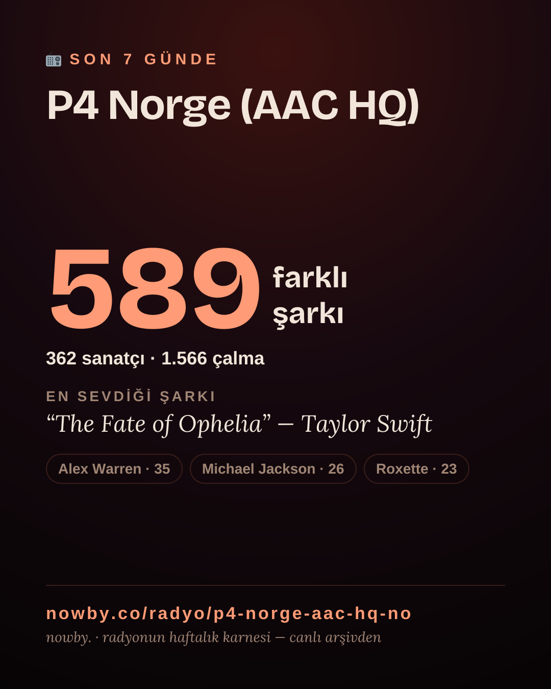 P4 Norge (AAC HQ) son 7 günde 589 farklı şarkı çaldı.