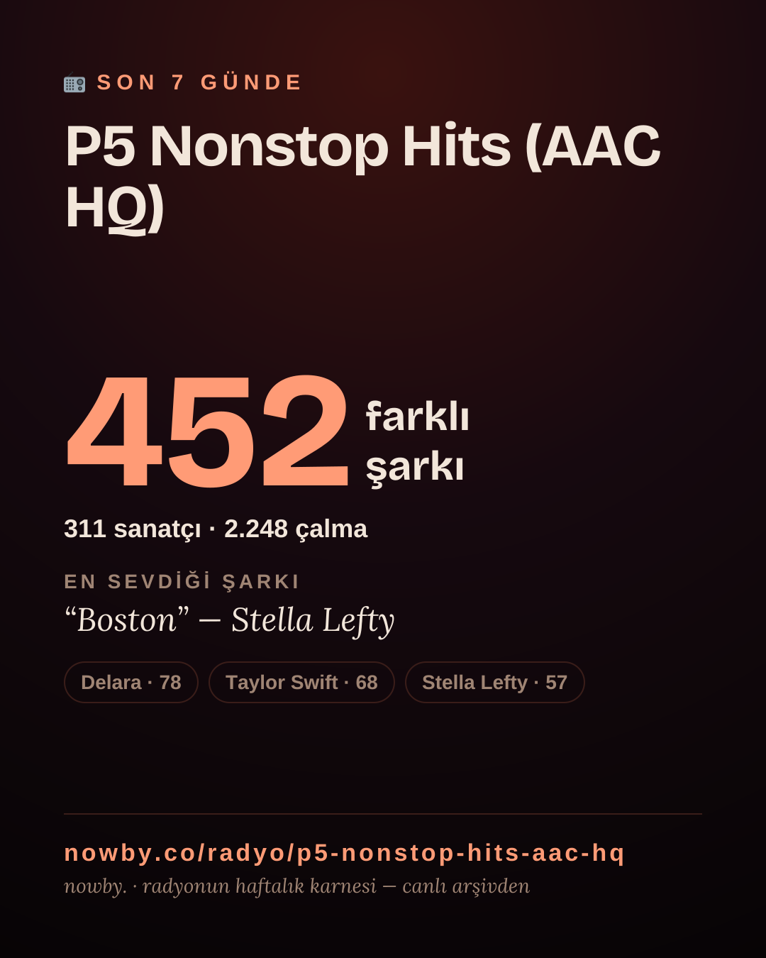 P5 Nonstop Hits (AAC HQ) son 7 günde 466 farklı şarkı çaldı.