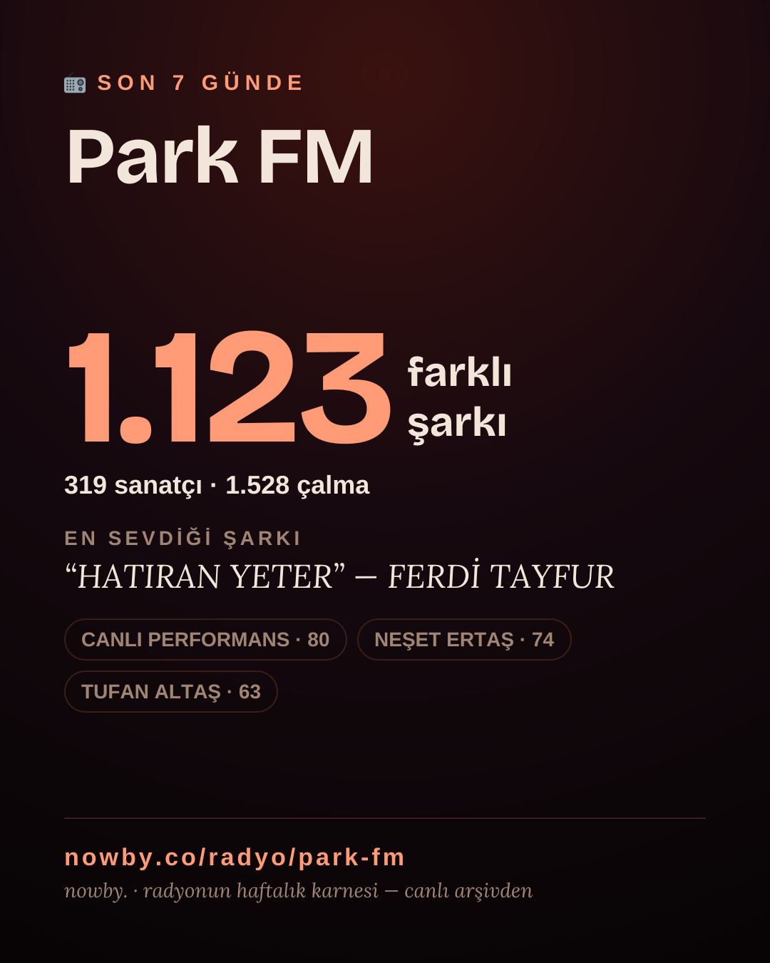 Park FM son 7 günde 1.124 farklı şarkı çaldı.