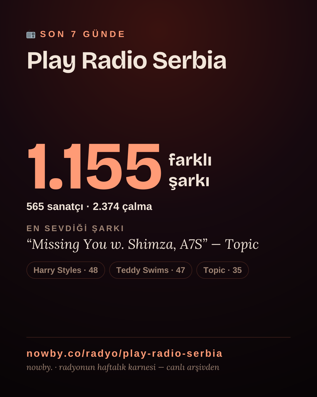 Play Radio Serbia son 7 günde 1.158 farklı şarkı çaldı.