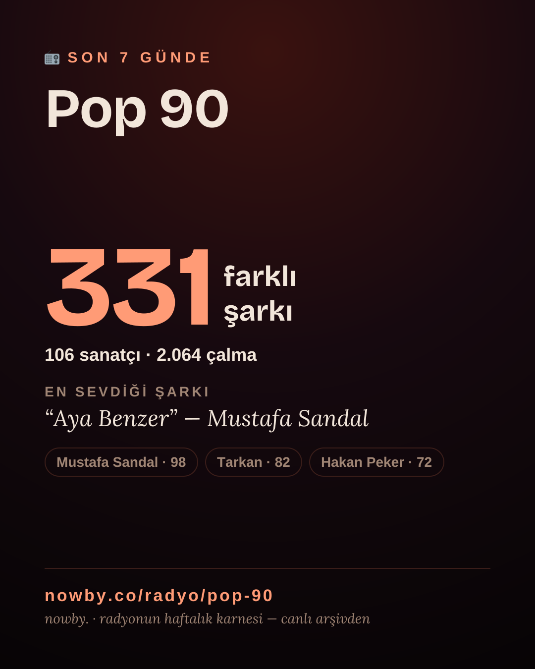 Pop 90 son 7 günde 330 farklı şarkı çaldı.