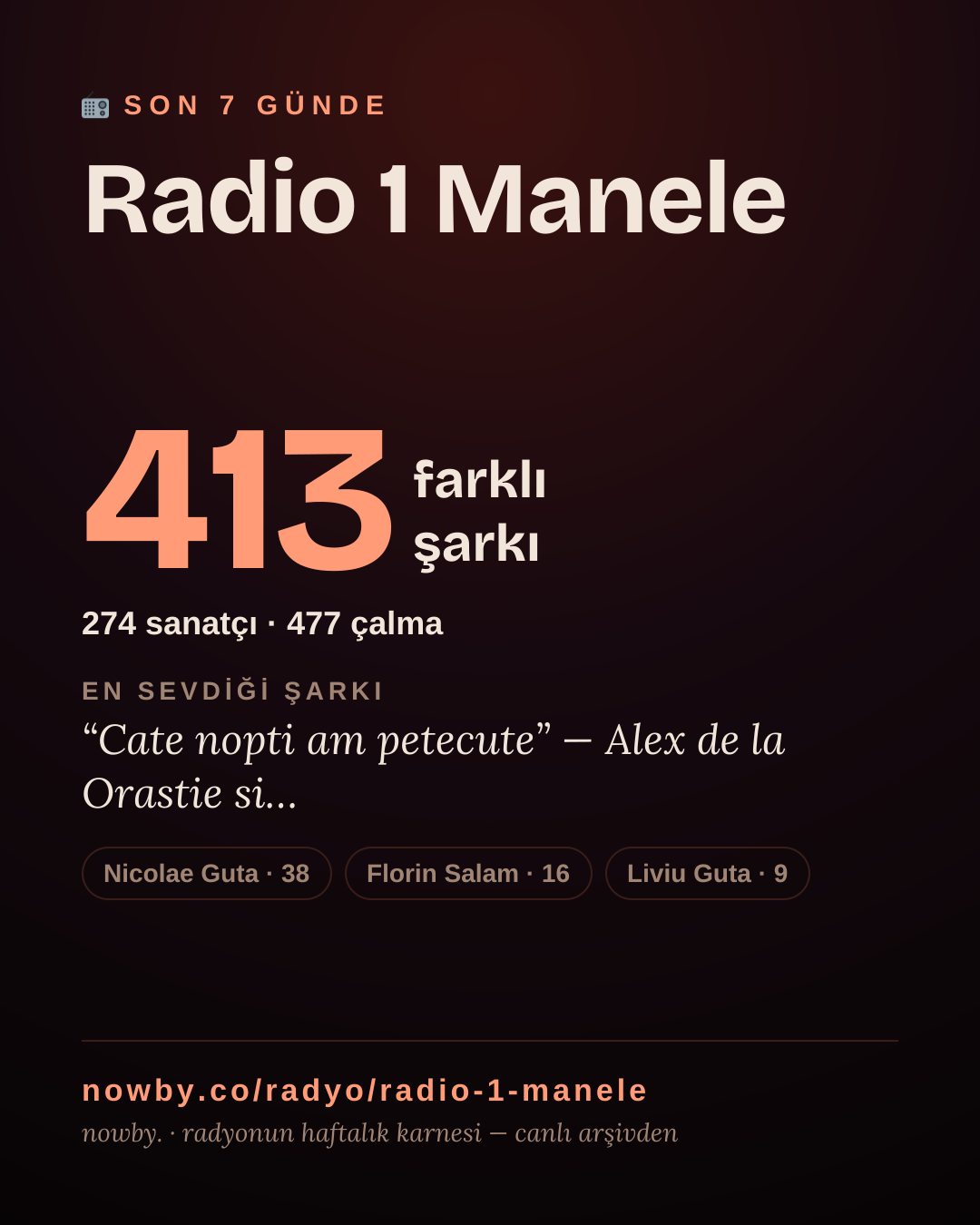 Radio 1 Manele son 7 günde 436 farklı şarkı çaldı.