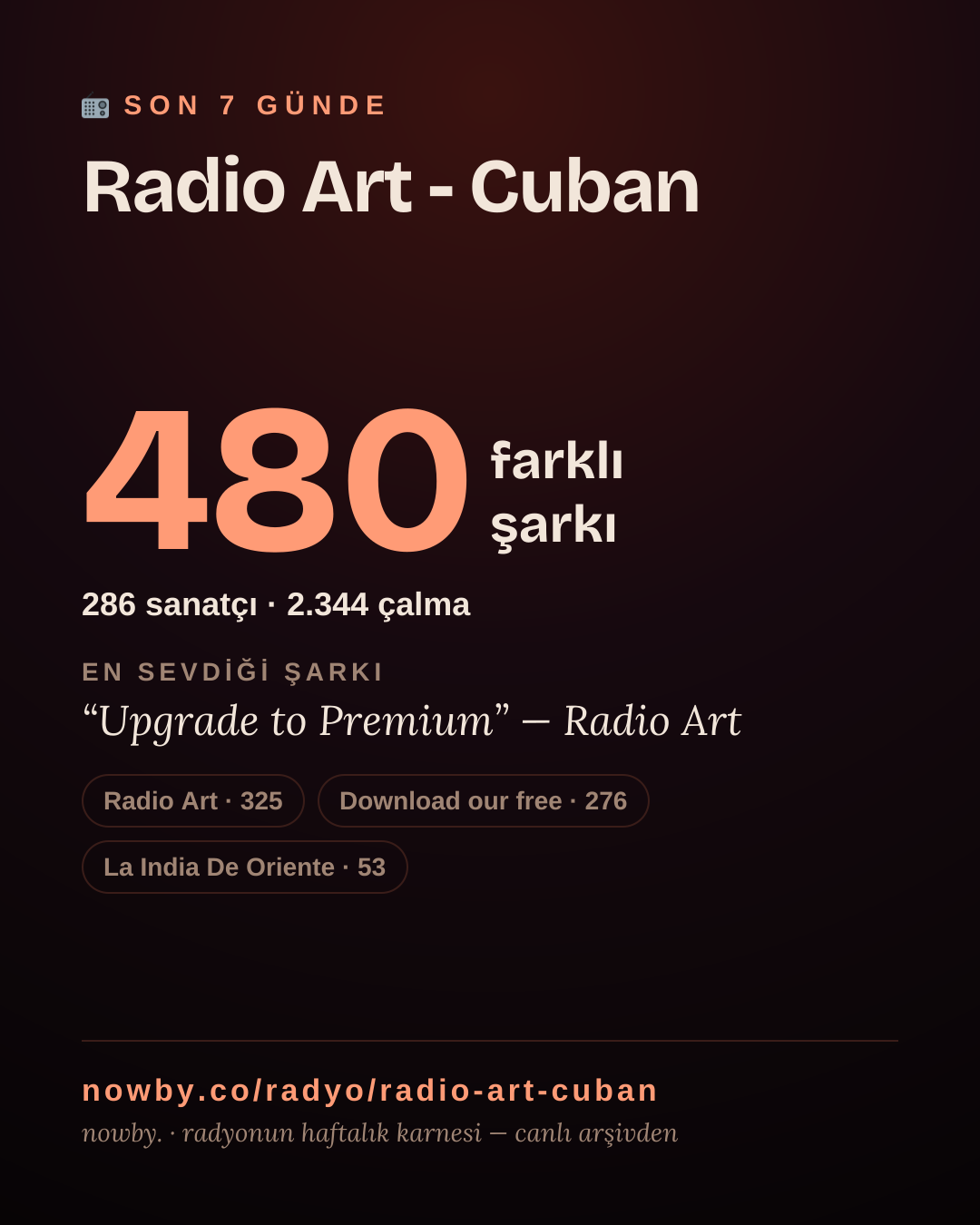 Radio Art - Cuban son 7 günde 481 farklı şarkı çaldı.
