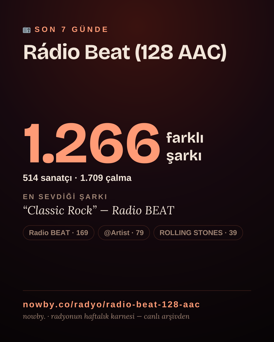 Rádio Beat (128 AAC) son 7 günde 1.239 farklı şarkı çaldı.