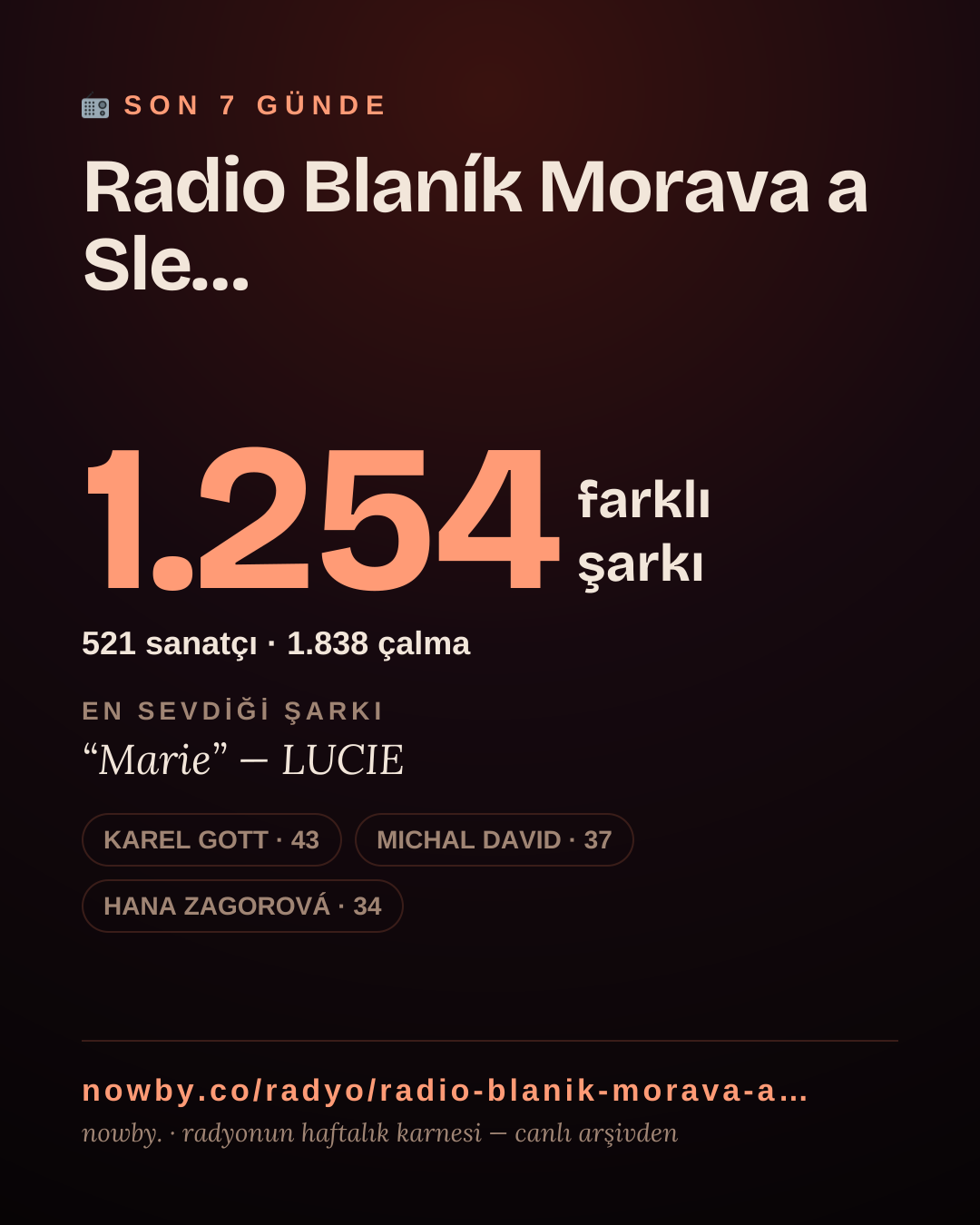 Radio Blaník Morava a Slezsko son 7 günde 1.254 farklı şarkı çaldı.