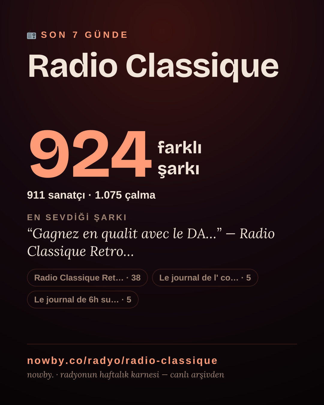 Radio Classique son 7 günde 926 farklı şarkı çaldı.