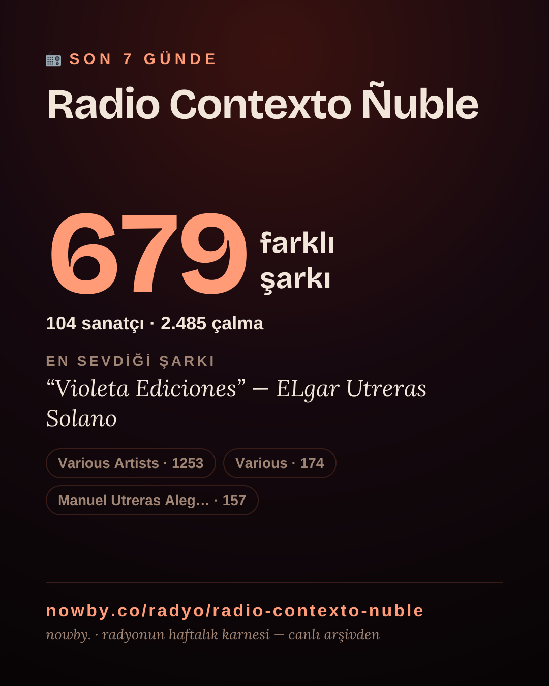 Radio Contexto Ñuble son 7 günde 679 farklı şarkı çaldı.