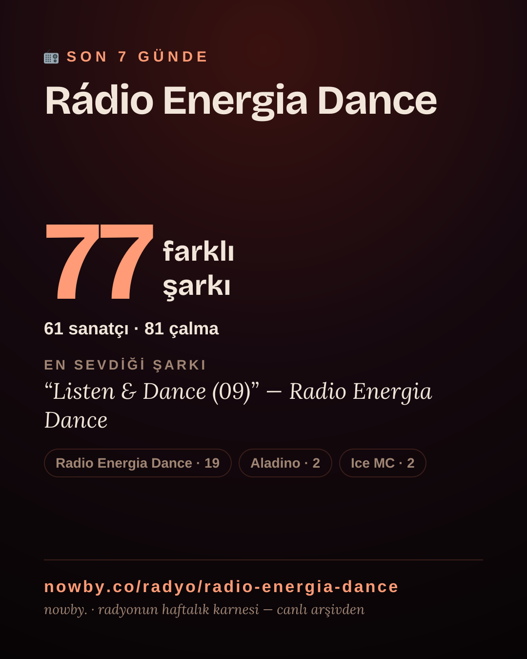 Rádio Energia Dance son 7 günde 57 farklı şarkı çaldı.