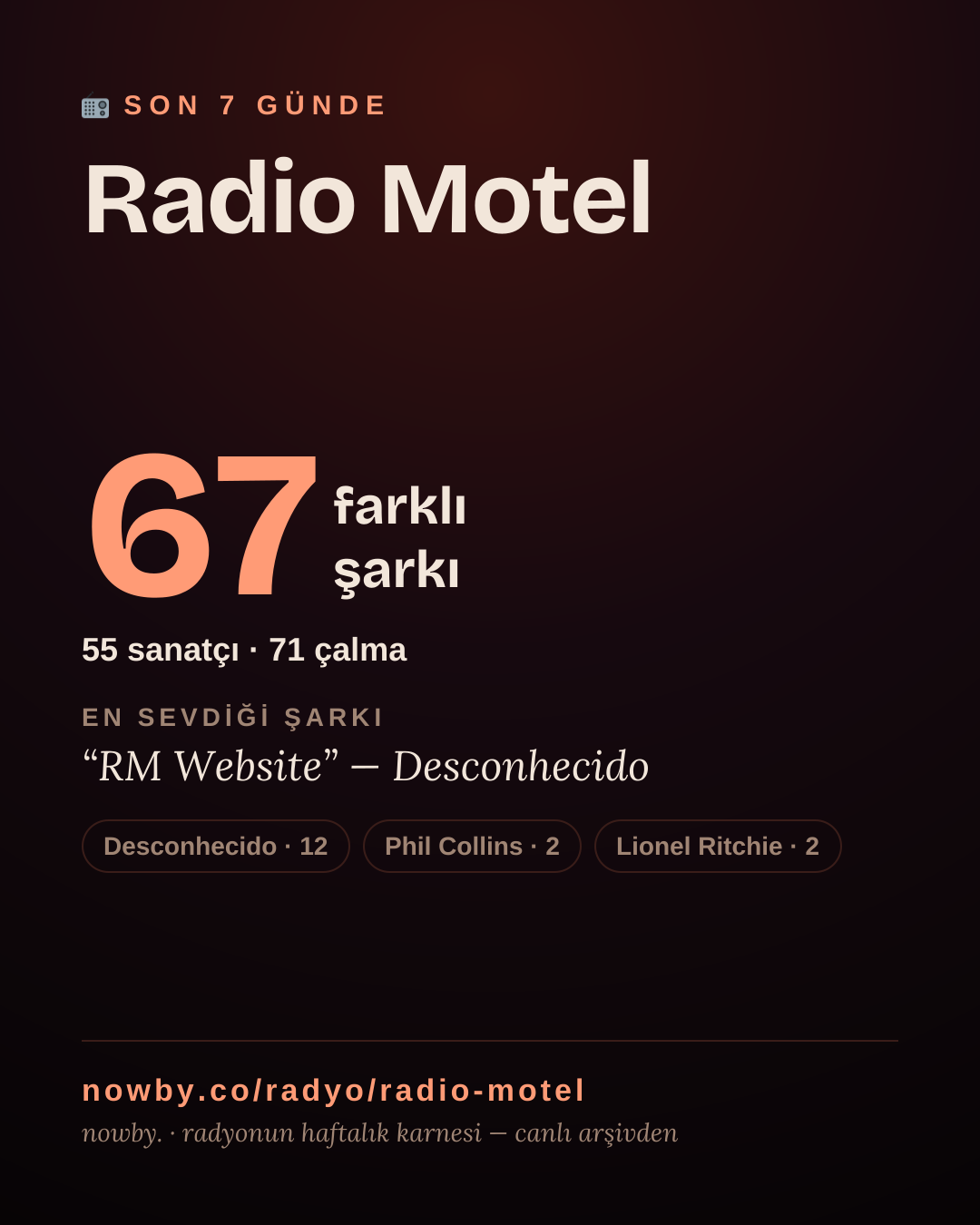 Radio Motel son 7 günde 47 farklı şarkı çaldı.