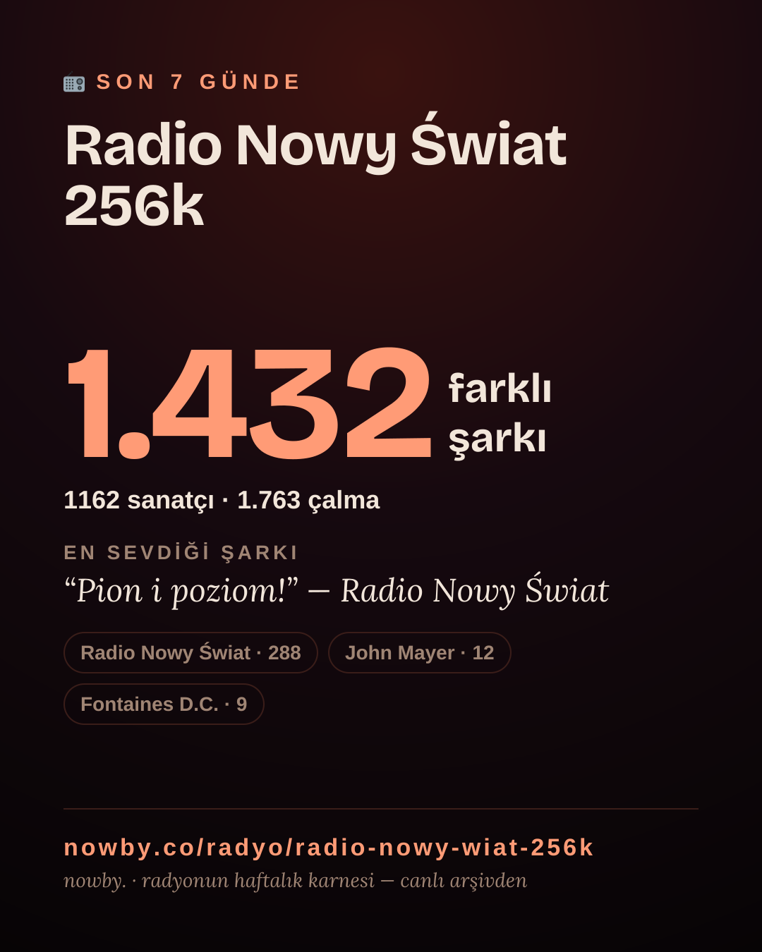 Radio Nowy Świat 256k son 7 günde 1.434 farklı şarkı çaldı.