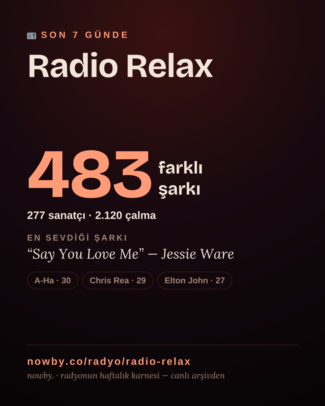 Radio Relax son 7 günde 483 farklı şarkı çaldı.