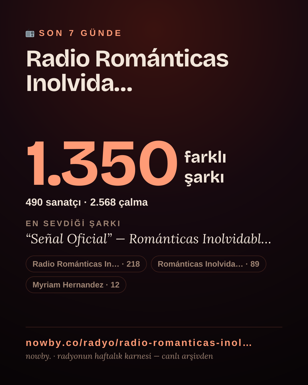 Radio Románticas Inolvidables (FMLima) son 7 günde 1.352 farklı şarkı çaldı.