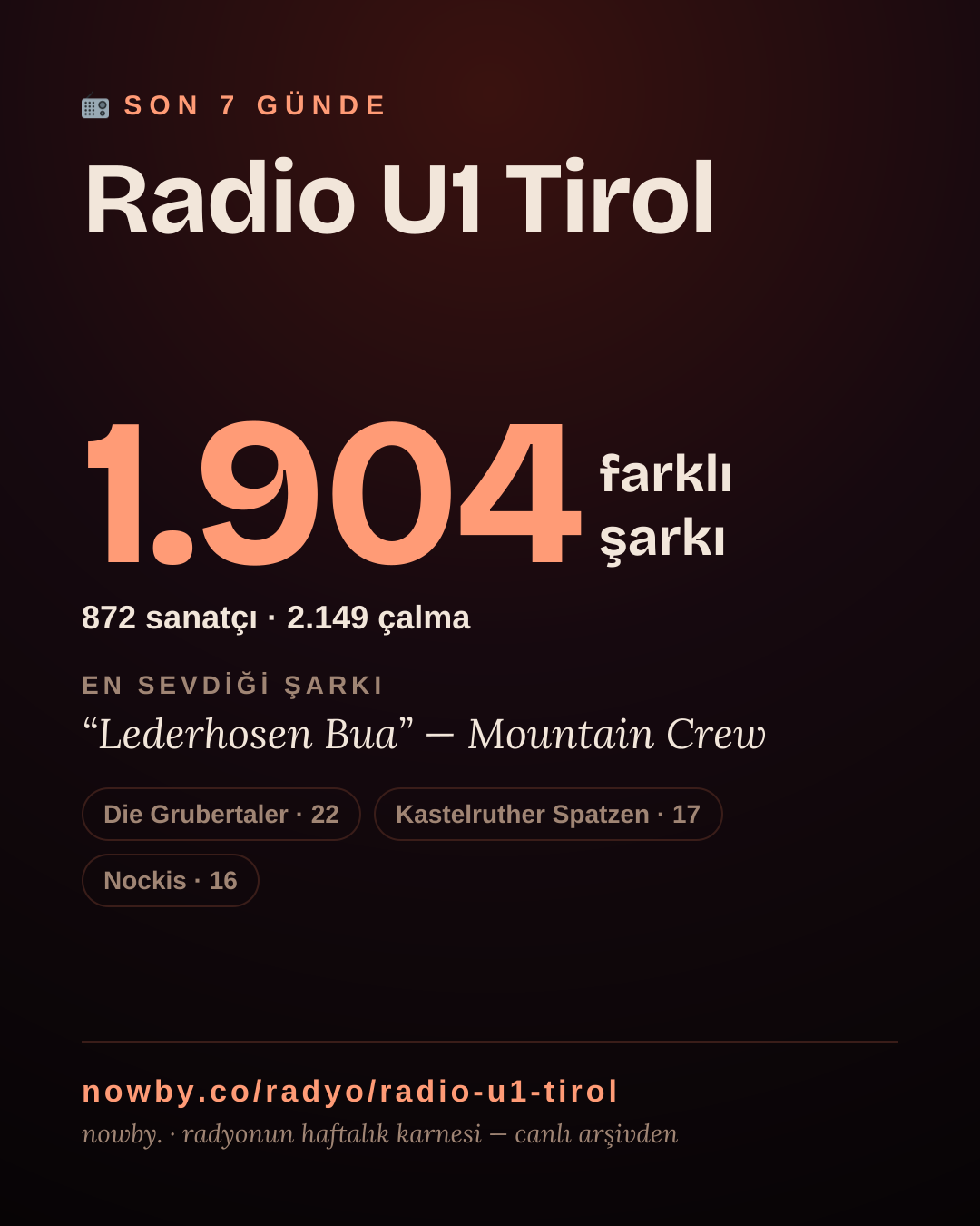 Radio U1 Tirol son 7 günde 1.979 farklı şarkı çaldı.