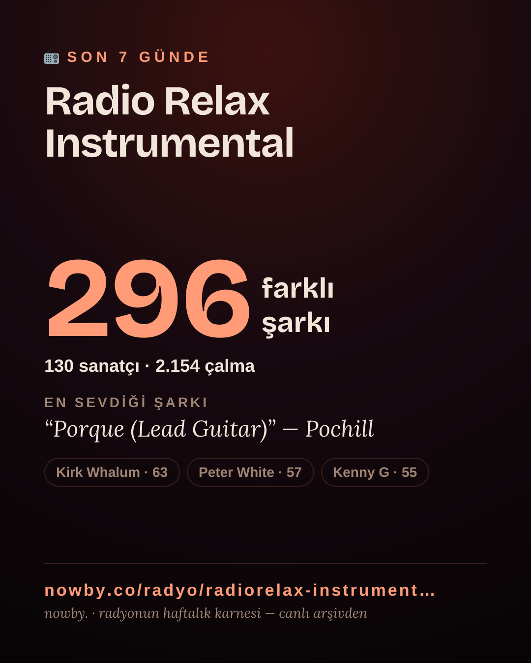 Radio Relax Instrumental son 7 günde 295 farklı şarkı çaldı.