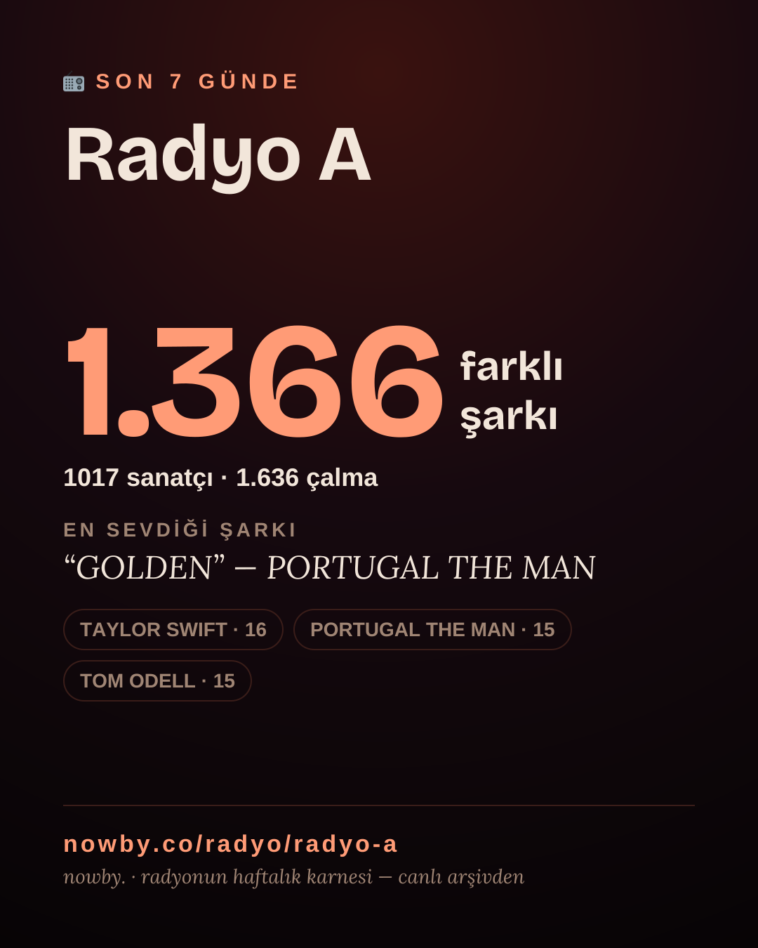 Radyo A son 7 günde 1.340 farklı şarkı çaldı.