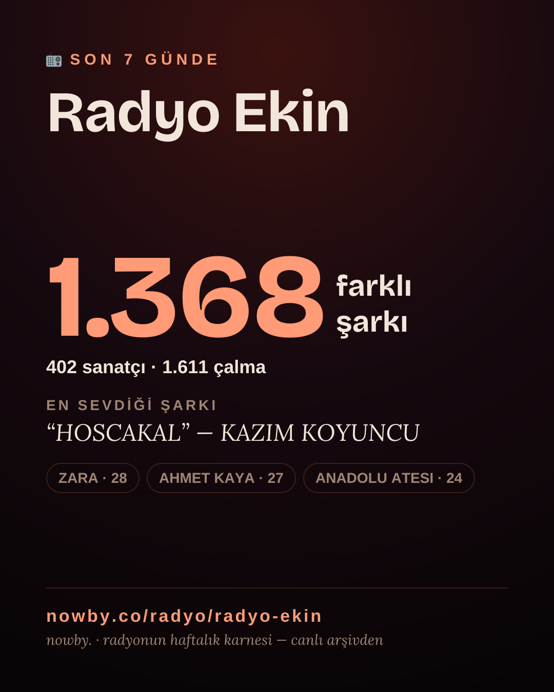 Radyo Ekin son 7 günde 1.368 farklı şarkı çaldı.