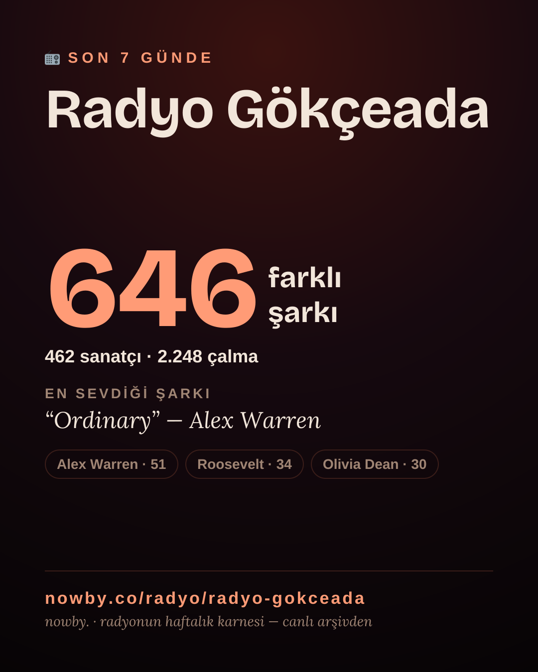 Radyo Gökçeada son 7 günde 643 farklı şarkı çaldı.