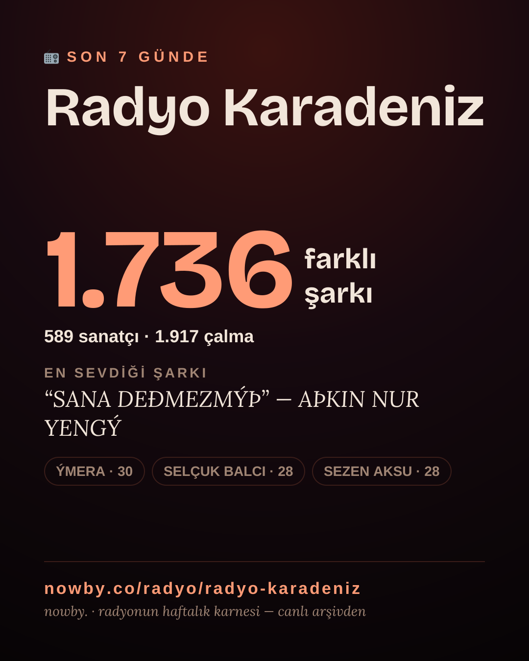 Radyo Karadeniz son 7 günde 1.945 farklı şarkı çaldı.