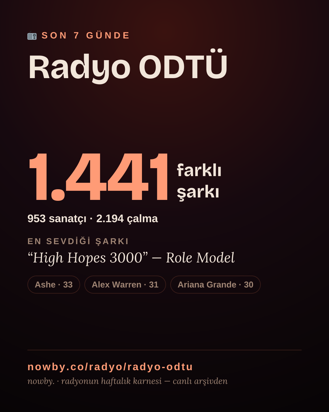 Radyo ODTÜ son 7 günde 1.440 farklı şarkı çaldı.