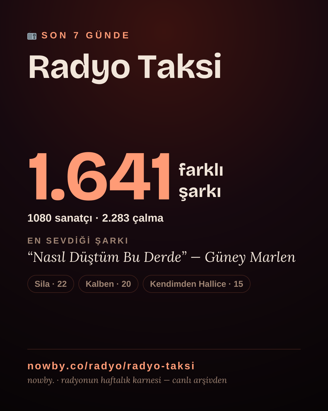 Radyo Taksi son 7 günde 1.643 farklı şarkı çaldı.