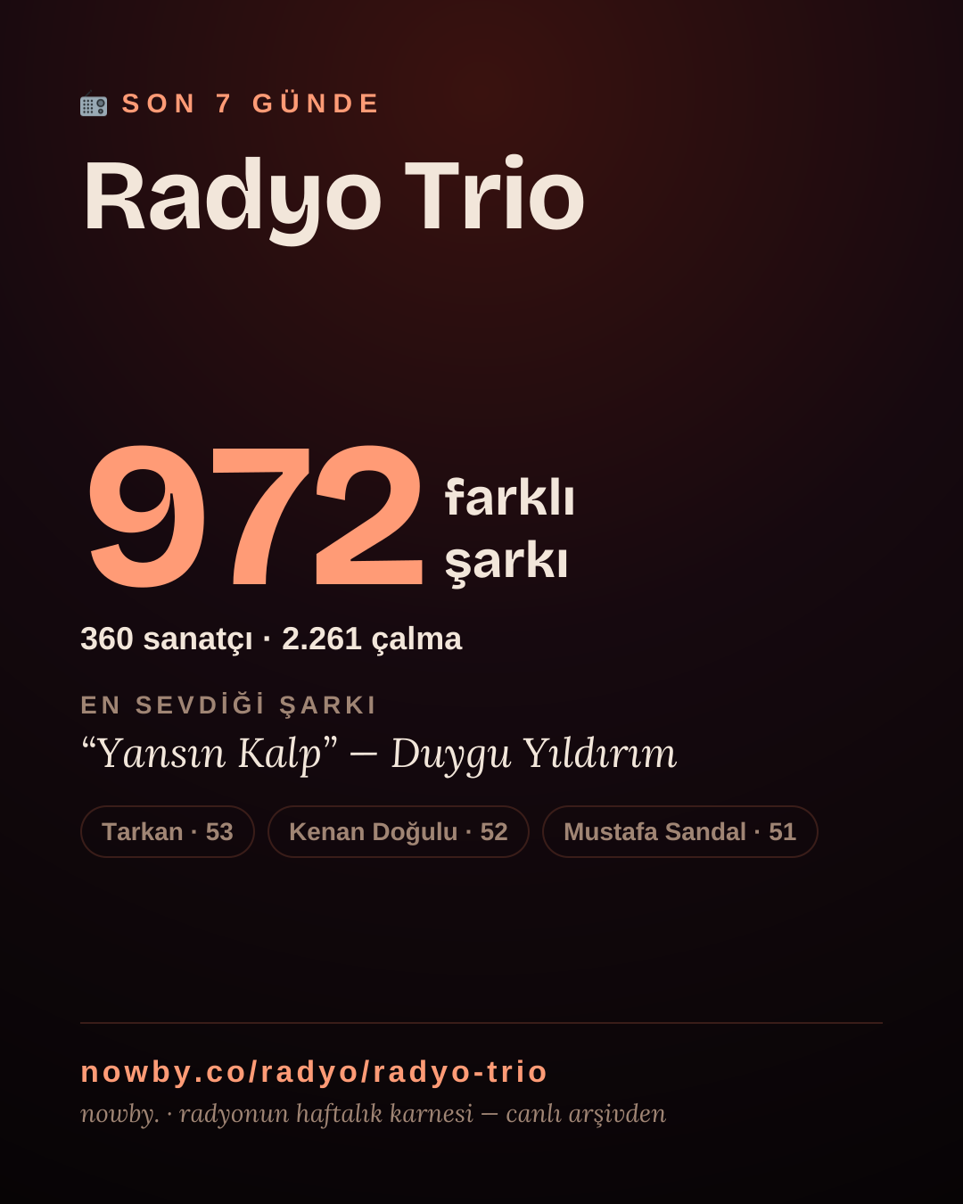 Radyo Trio son 7 günde 971 farklı şarkı çaldı.