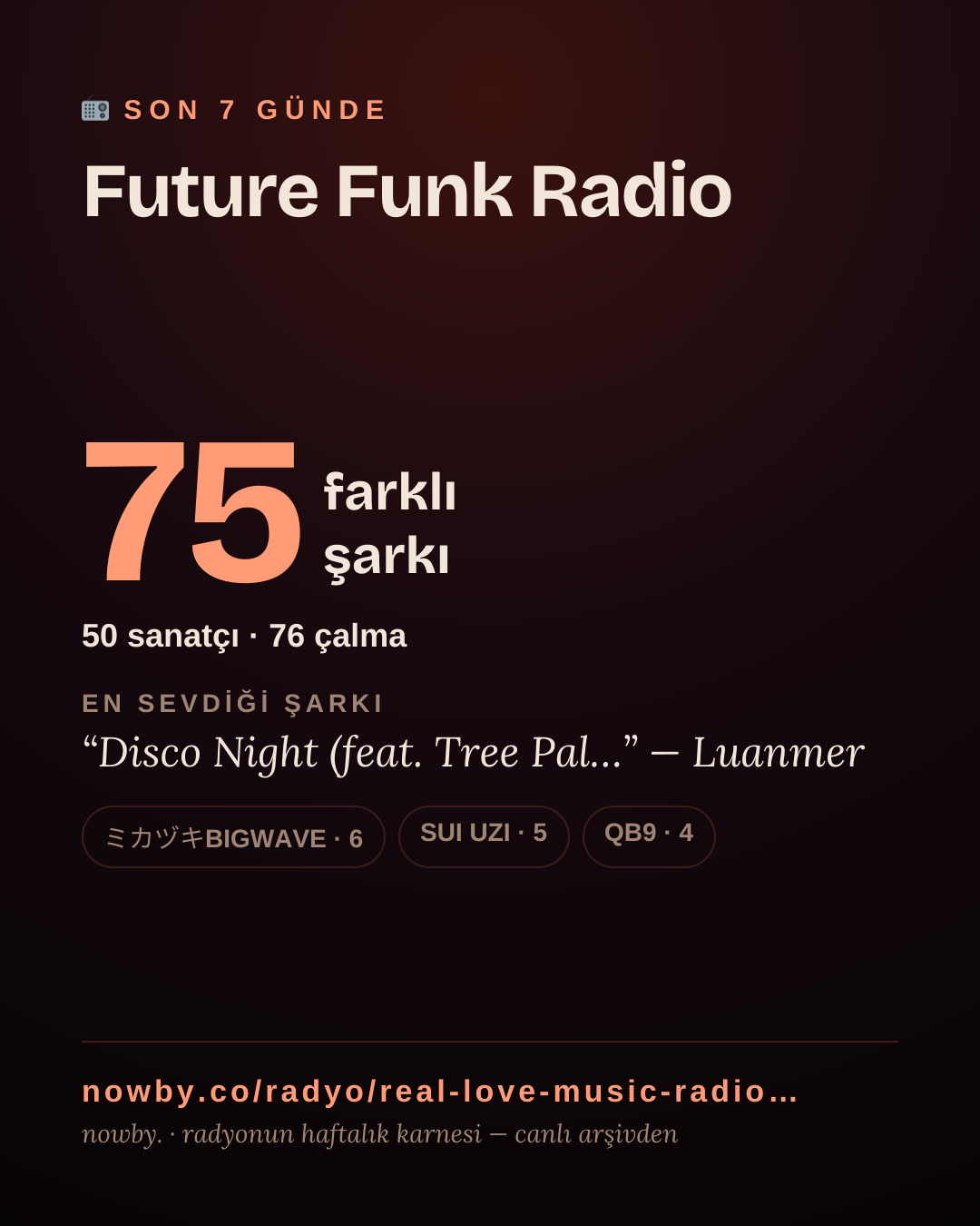 Future Funk Radio son 7 günde 55 farklı şarkı çaldı.
