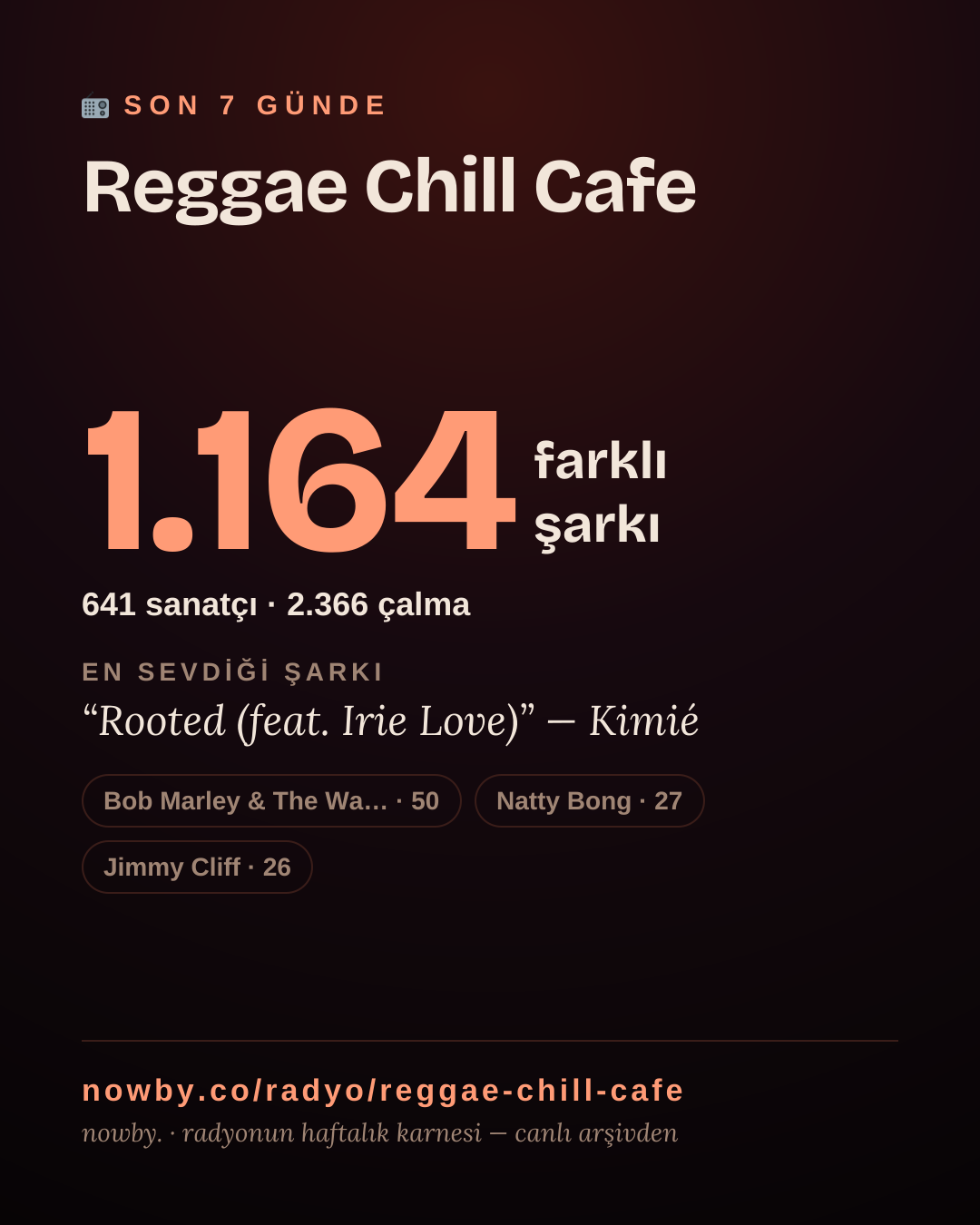 Reggae Chill Cafe son 7 günde 1.164 farklı şarkı çaldı.