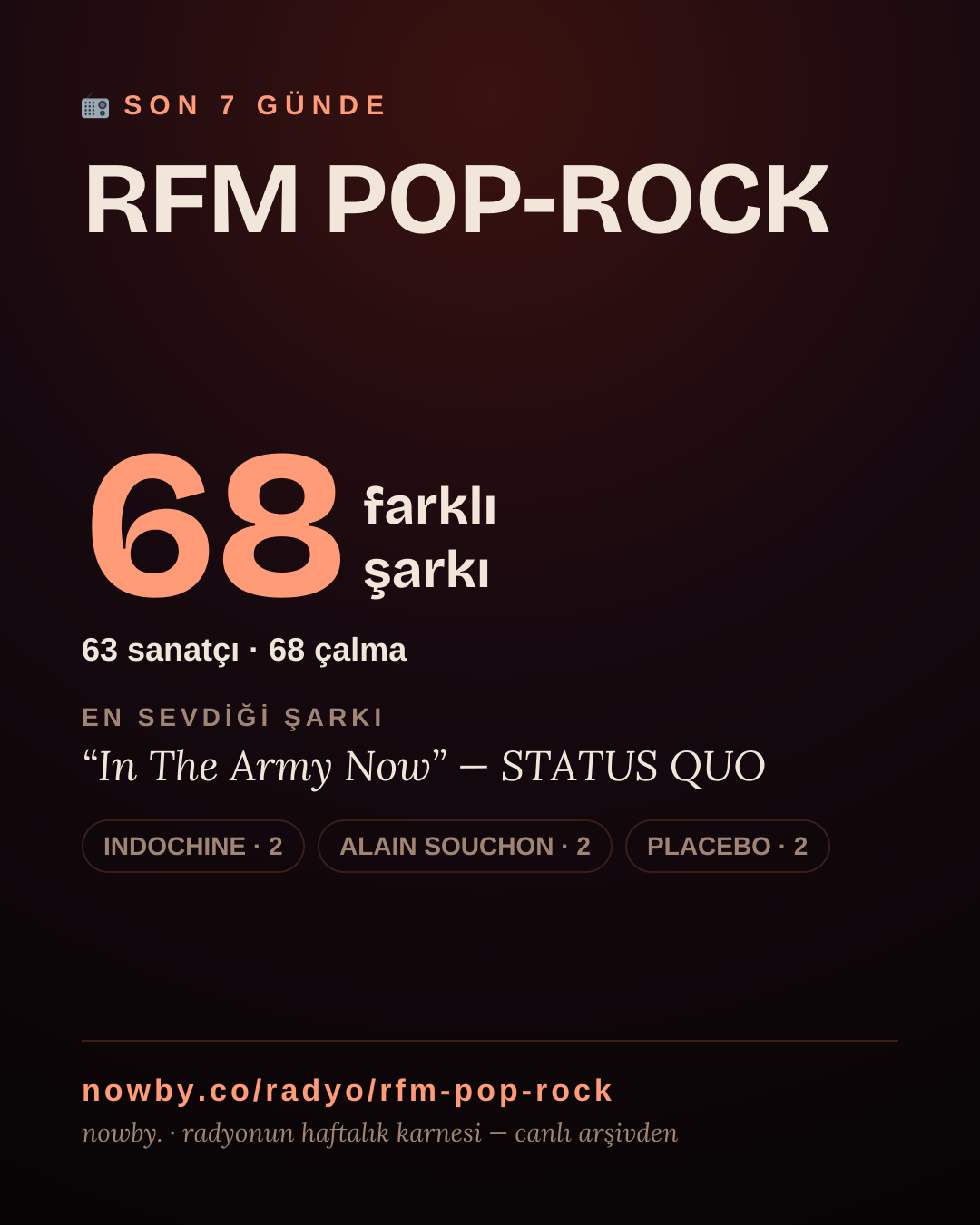 RFM POP-ROCK son 7 günde 49 farklı şarkı çaldı.
