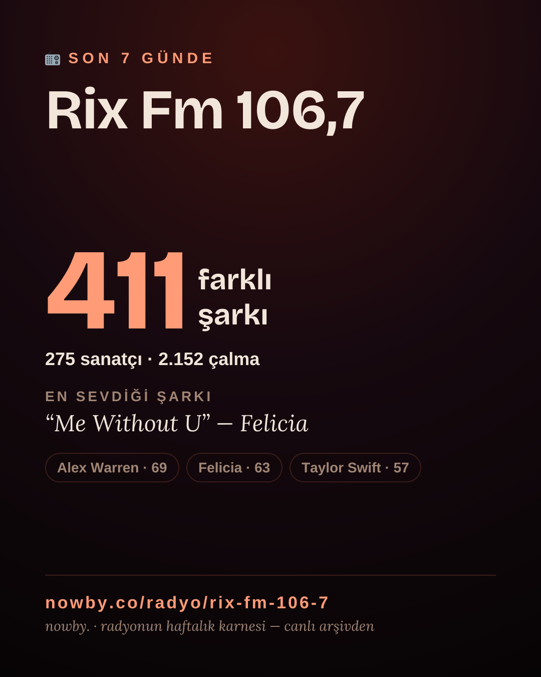 Rix Fm 106,7 son 7 günde 410 farklı şarkı çaldı.