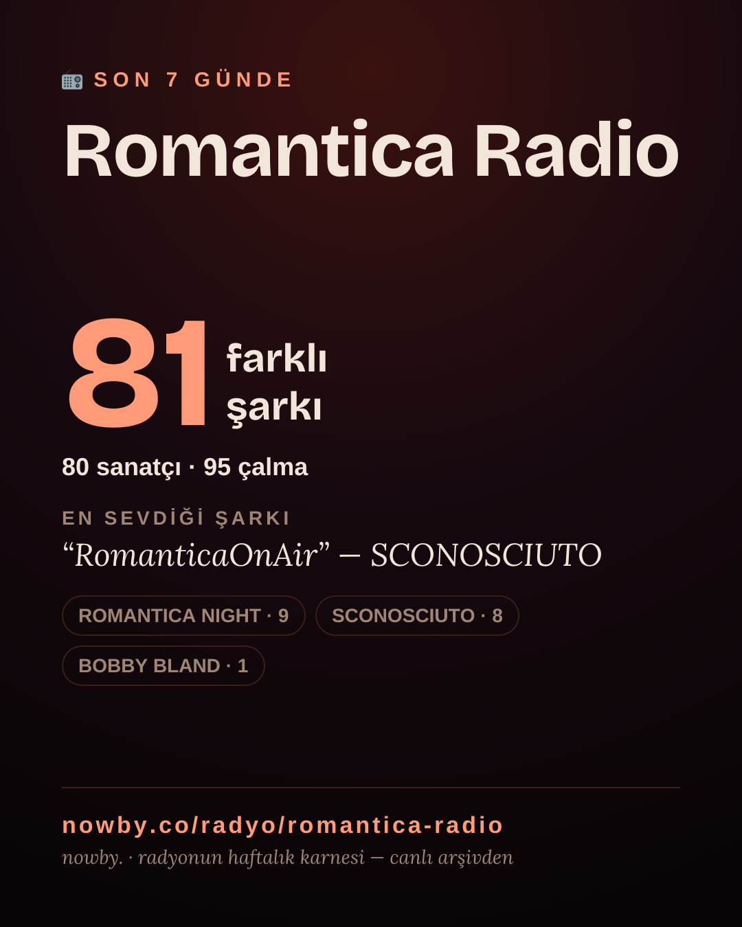 Romantica Radio son 7 günde 60 farklı şarkı çaldı.