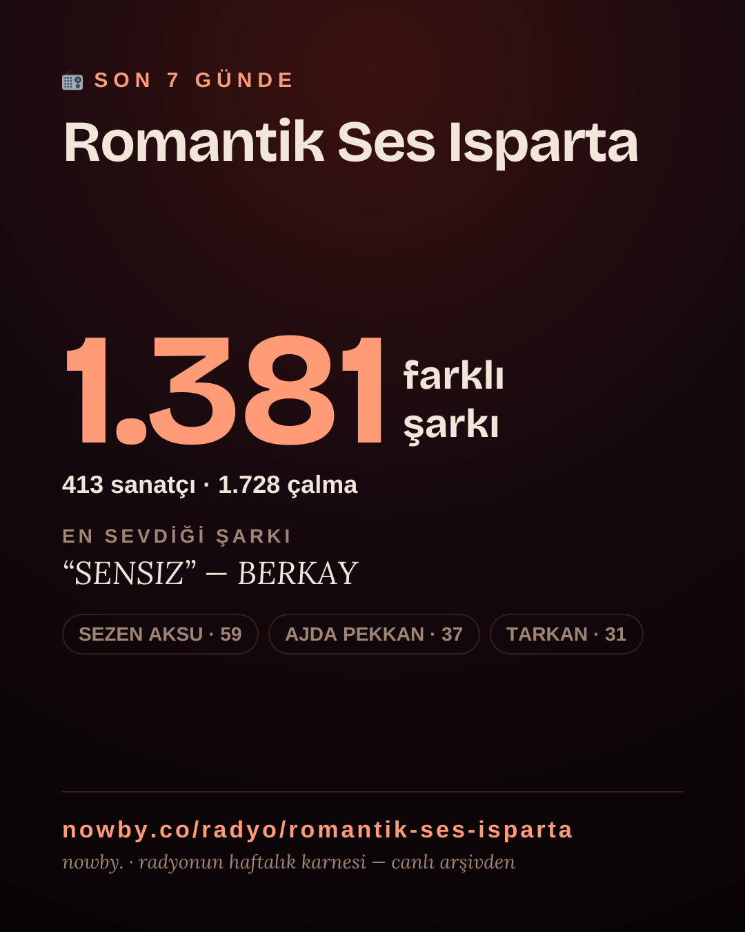 Romantik Ses Isparta son 7 günde 1.475 farklı şarkı çaldı.