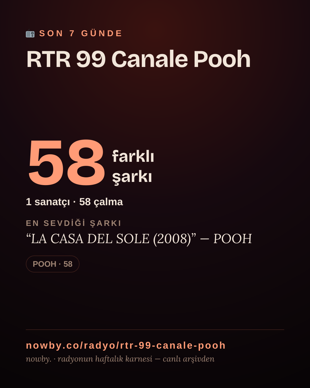 RTR 99 Canale Pooh son 7 günde 44 farklı şarkı çaldı.
