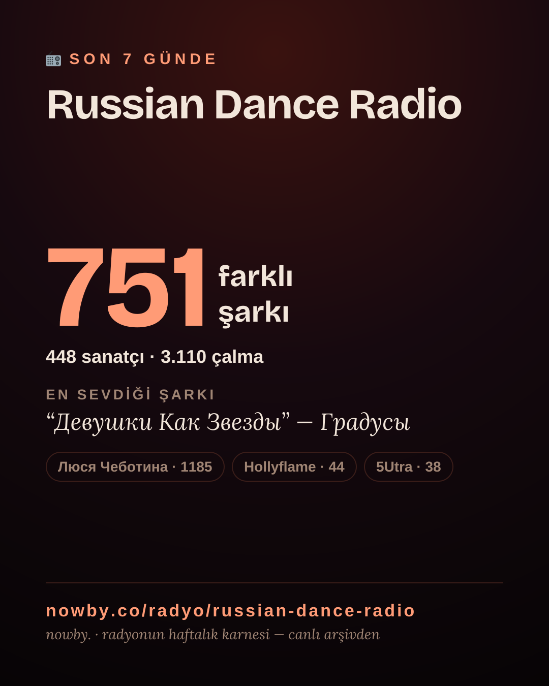 Russian Dance Radio son 7 günde 752 farklı şarkı çaldı.