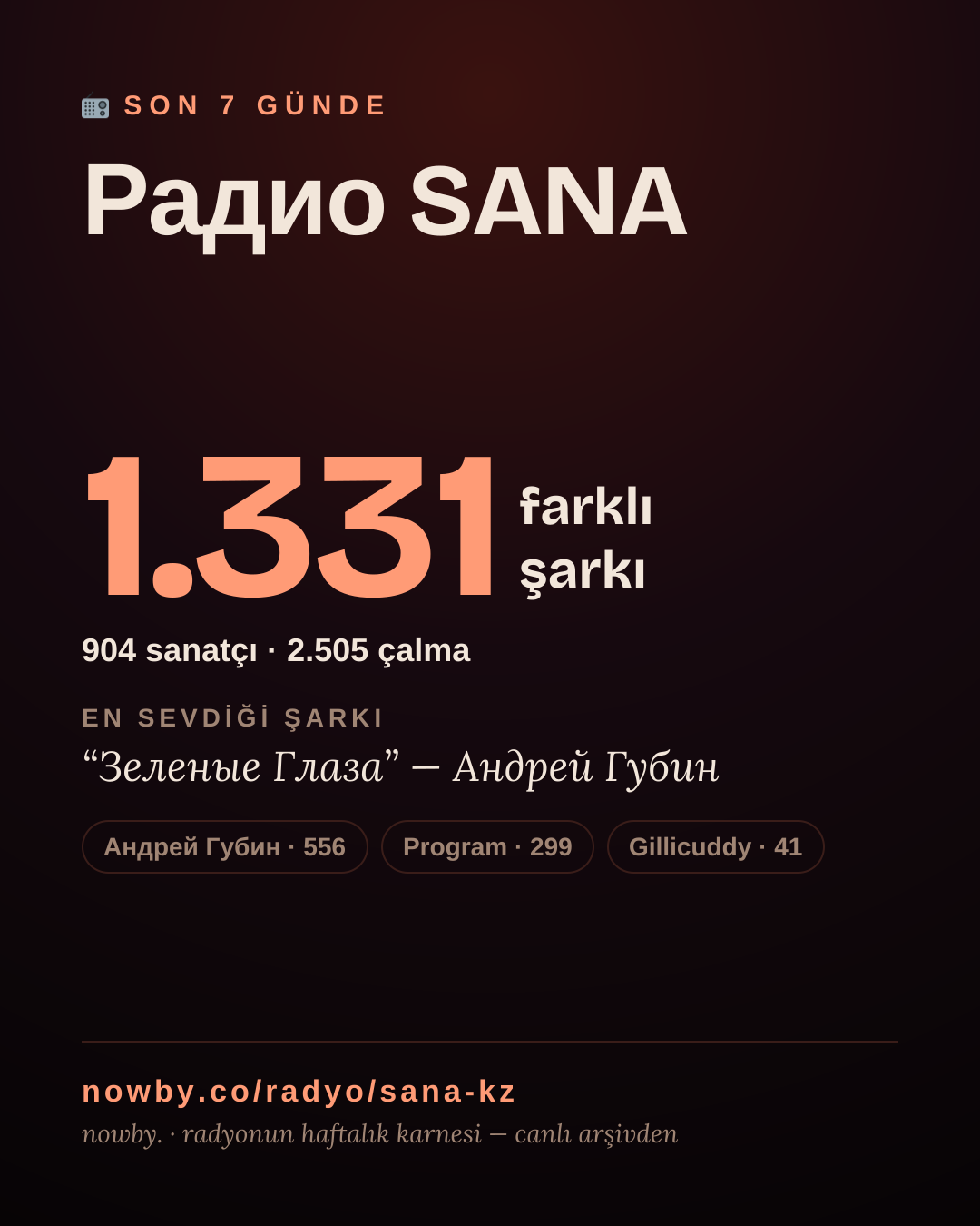 Радио SANA son 7 günde 1.336 farklı şarkı çaldı.