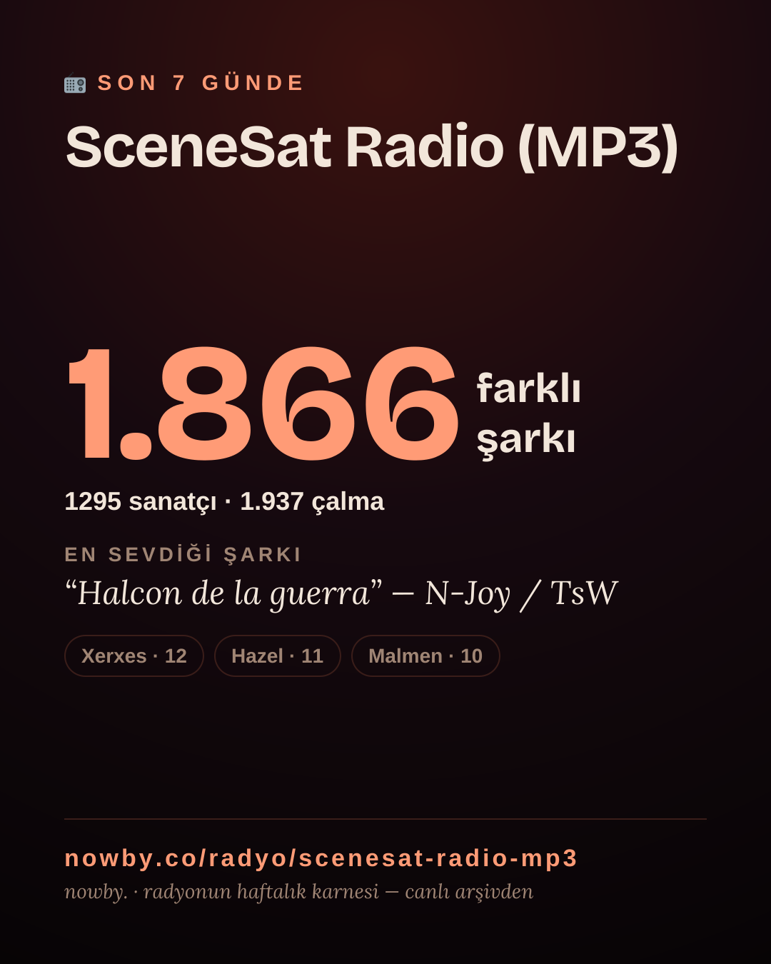 SceneSat Radio (MP3) son 7 günde 2.051 farklı şarkı çaldı.