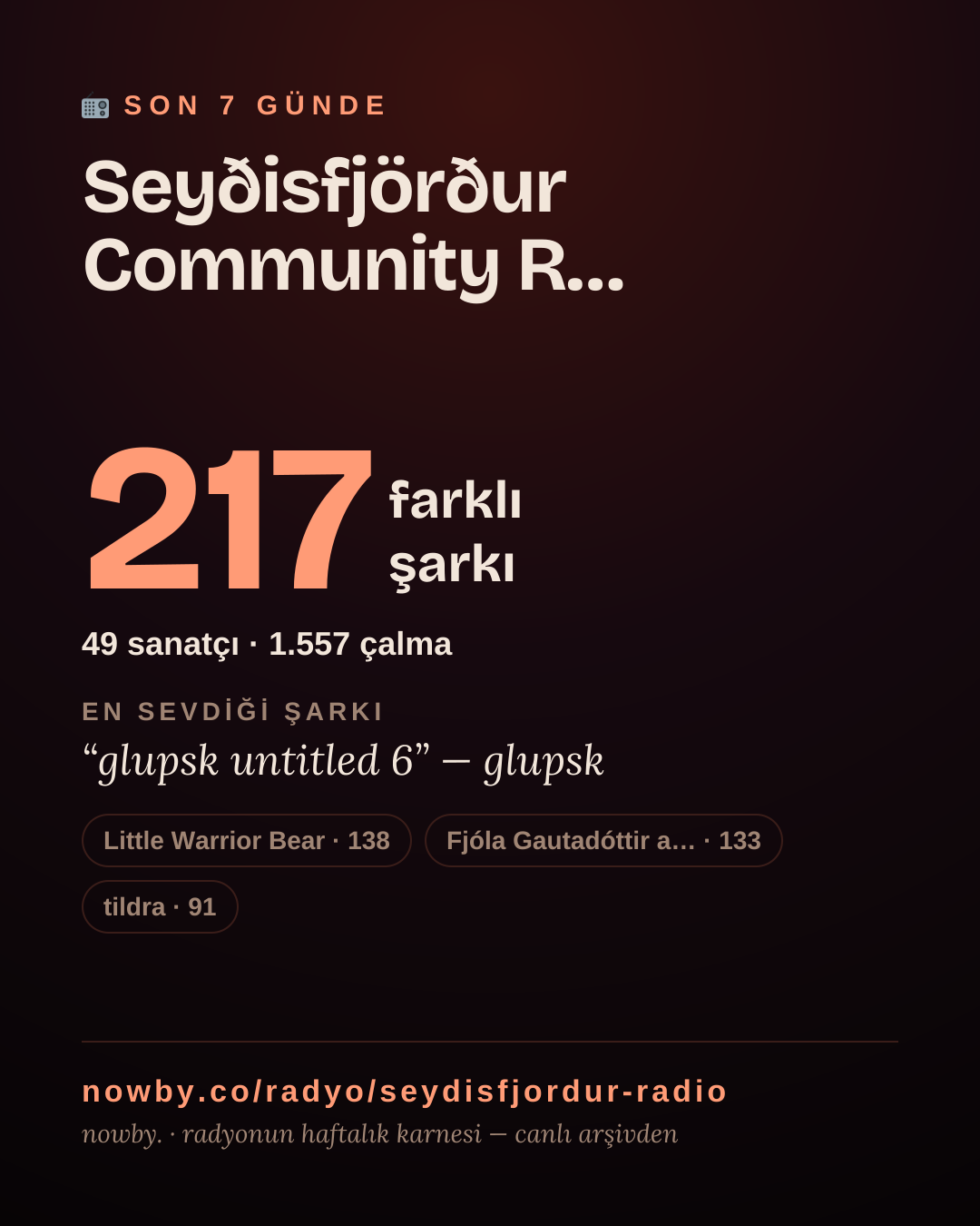 Seyðisfjörður Community Radio son 7 günde 214 farklı şarkı çaldı.