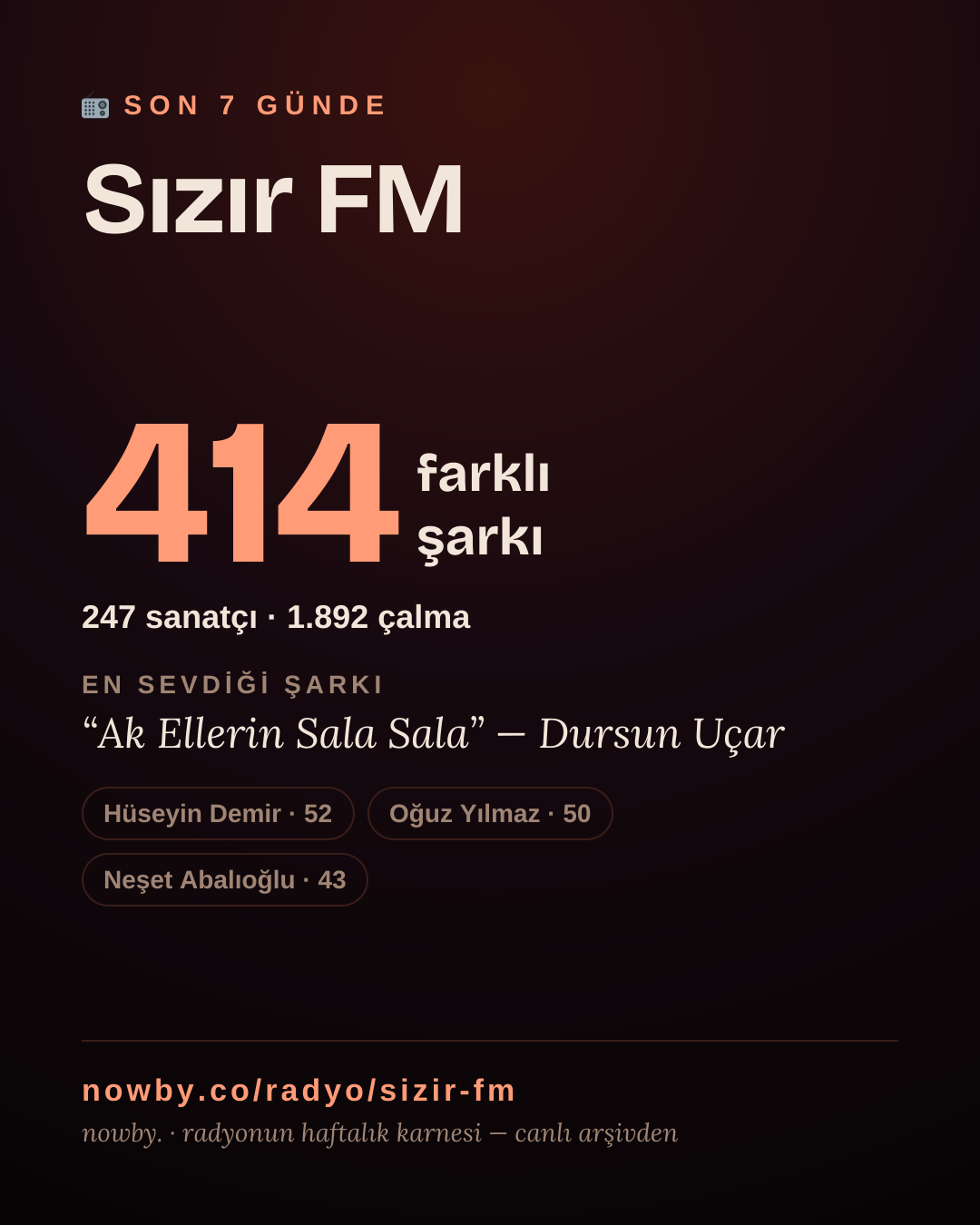 Sızır FM son 7 günde 430 farklı şarkı çaldı.