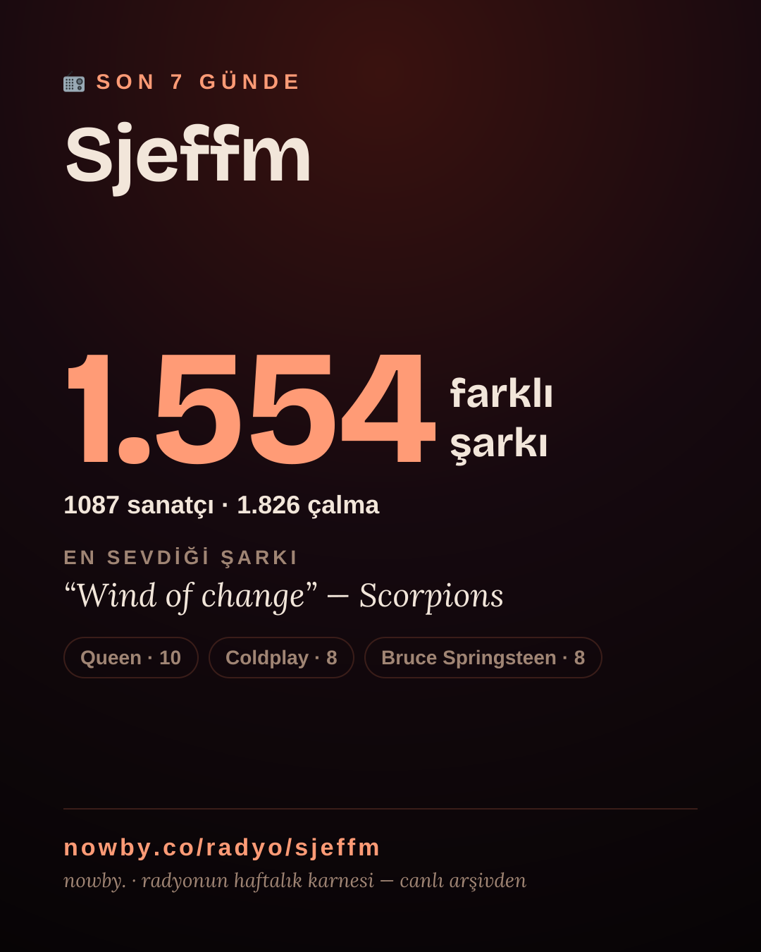Sjeffm son 7 günde 1.551 farklı şarkı çaldı.