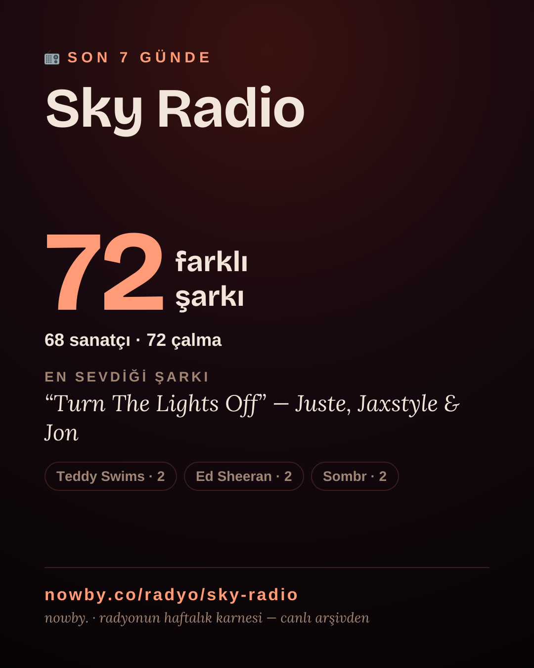 Sky Radio son 7 günde 51 farklı şarkı çaldı.