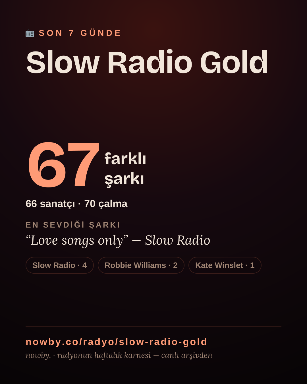Slow Radio Gold son 7 günde 49 farklı şarkı çaldı.