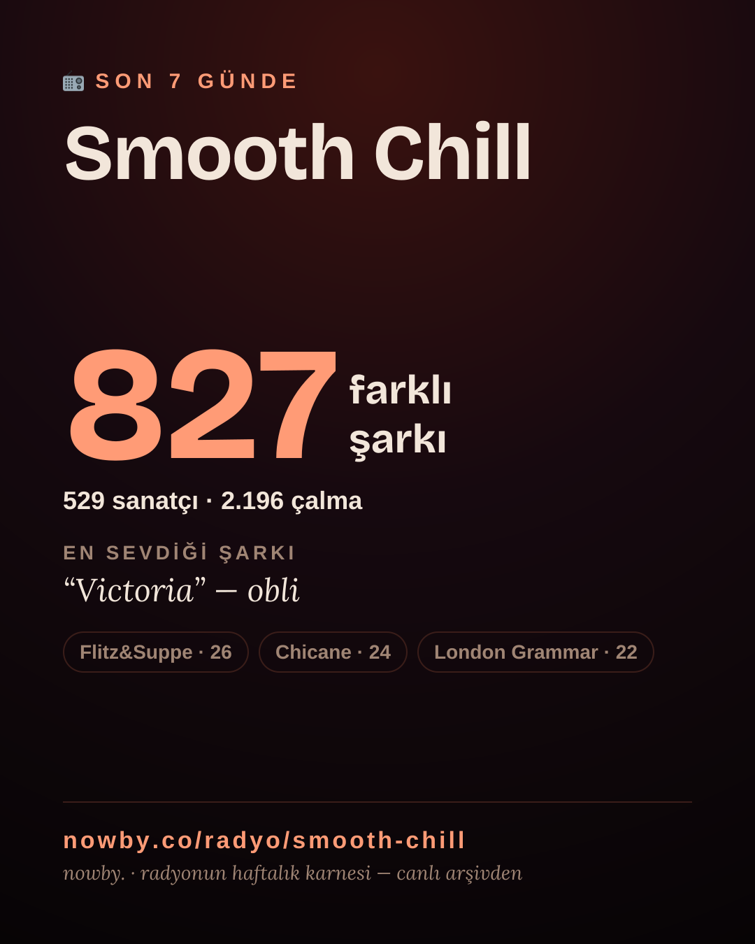 Smooth Chill son 7 günde 826 farklı şarkı çaldı.