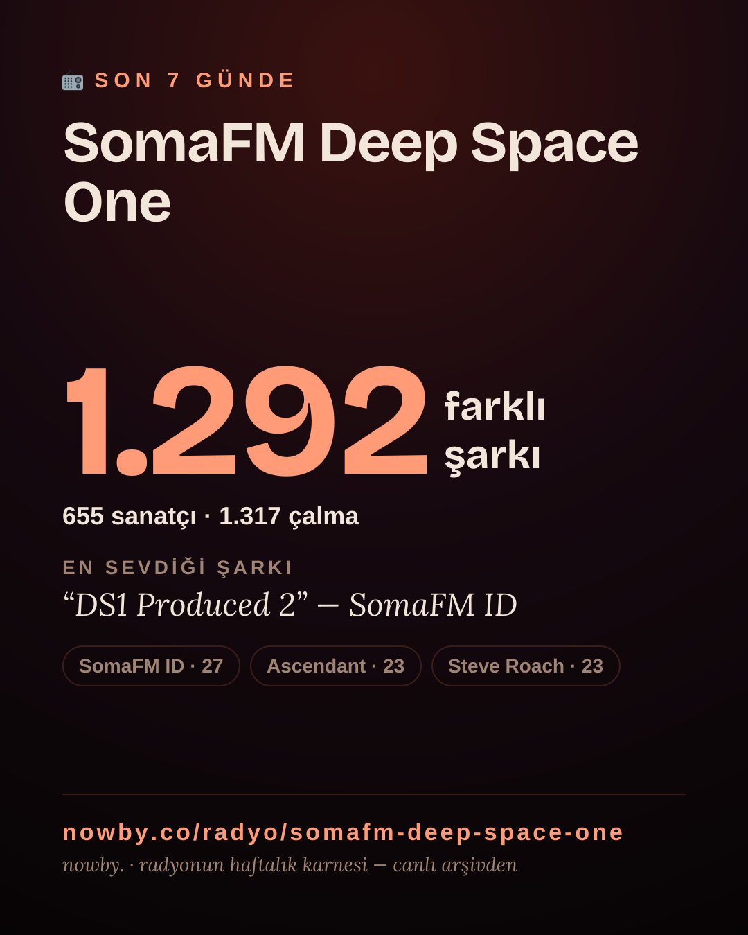 SomaFM Deep Space One son 7 günde 1.296 farklı şarkı çaldı.
