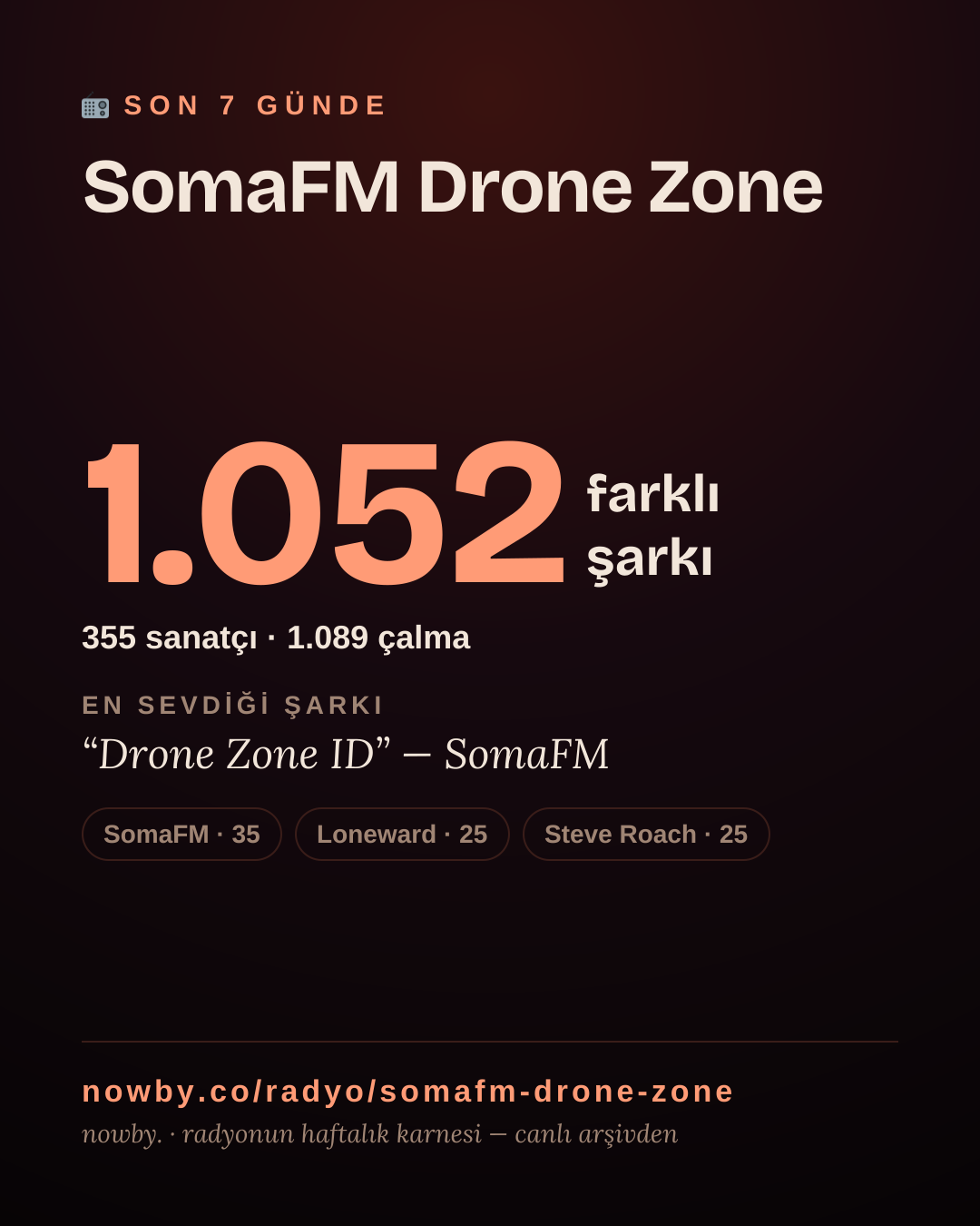SomaFM Drone Zone son 7 günde 1.053 farklı şarkı çaldı.