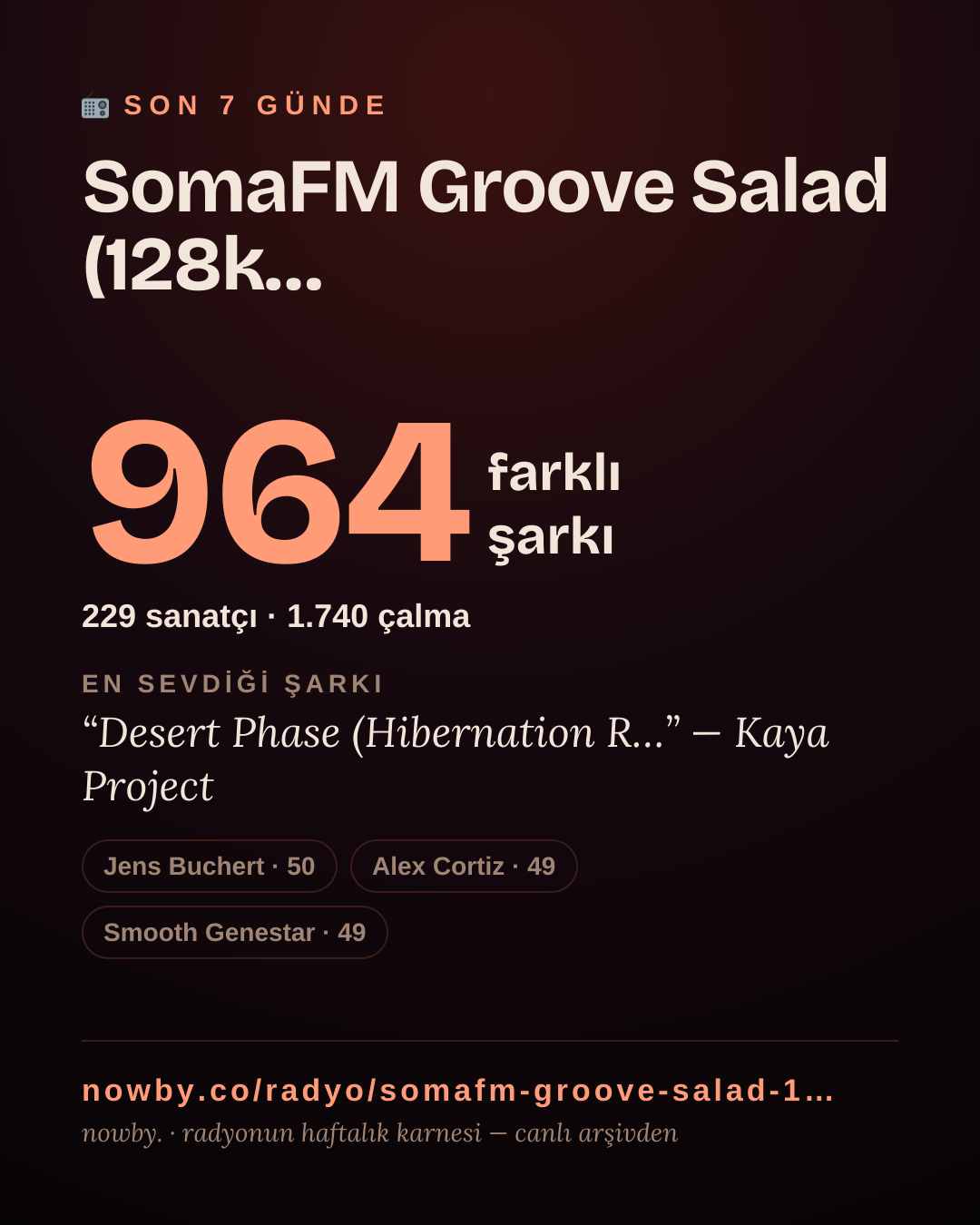 SomaFM Groove Salad (128k MP3) son 7 günde 966 farklı şarkı çaldı.