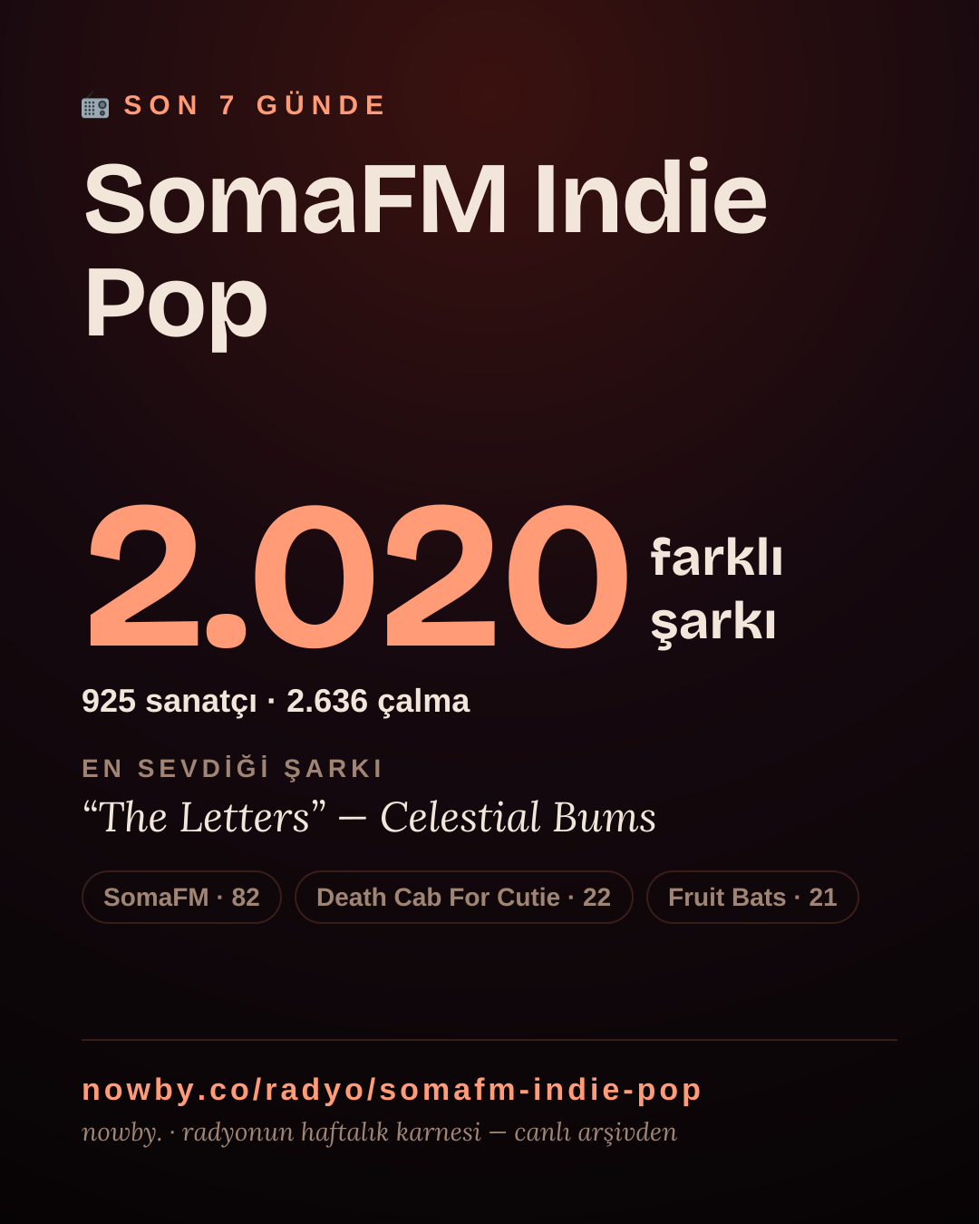 SomaFM Indie Pop son 7 günde 2.085 farklı şarkı çaldı.
